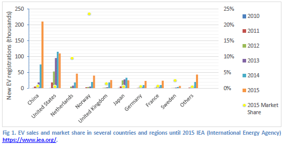 Ventas de vehículos eléctricos según el IEA (Agencia internacional de la energía).